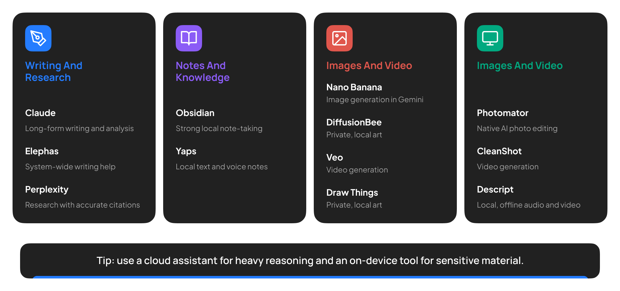 Overview of writing, research, notes, image generation, photo editing, and audio and video tools for Mac